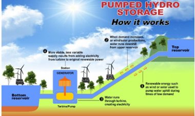 मध्यप्रदेश में है 11.2 गीगावाट पंप हायड्रो स्टोरेज क्षमता