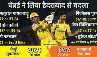 चेन्नई सुपर किंग्स ने हैदराबाद को धोया, सनराइजर्स हैदराबाद को 7 विकेट से हराया