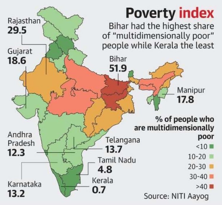 नीति आयोग के राष्ट्रीय बहुआयामी गरीबी सूचकांक के अनुसार पाँच वर्षों में प्रदेश में गरीबी हटी