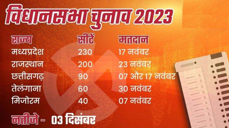 5 राज्यों में विधानसभा चुनाव का ऐलान, परिणाम 3 दिसंबर को, जानिए कब कहां होगा मतदान