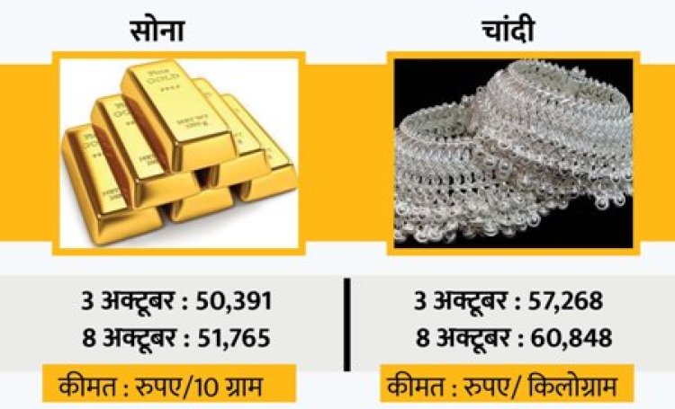 सोने-चांदी के दामों में शानदार तेजी, डेढ हजार महंगा हुआ सोना