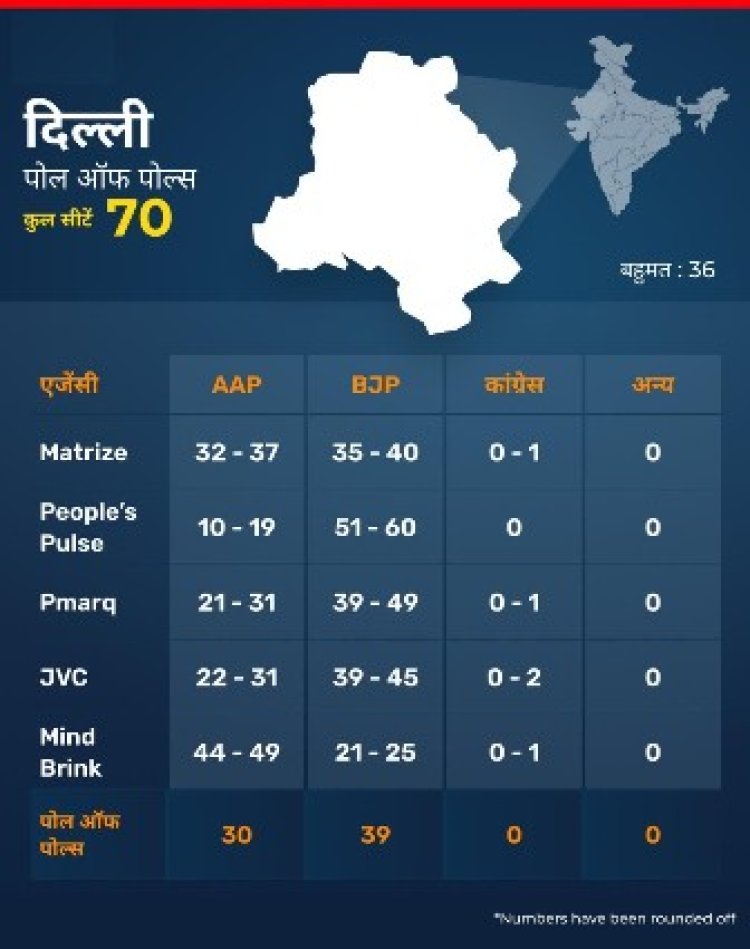 परिणाम से पहले, एक्जिट पोल के अनुसार, दिल्ली में बन रही भाजपा सरकार