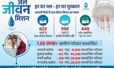 रजत जयंती महोत्सव पर विशेष : धमतरी जिले में हर घर तक शुद्ध पेयजल पहुंचाने में जल जीवन मिशन बना मिसाल