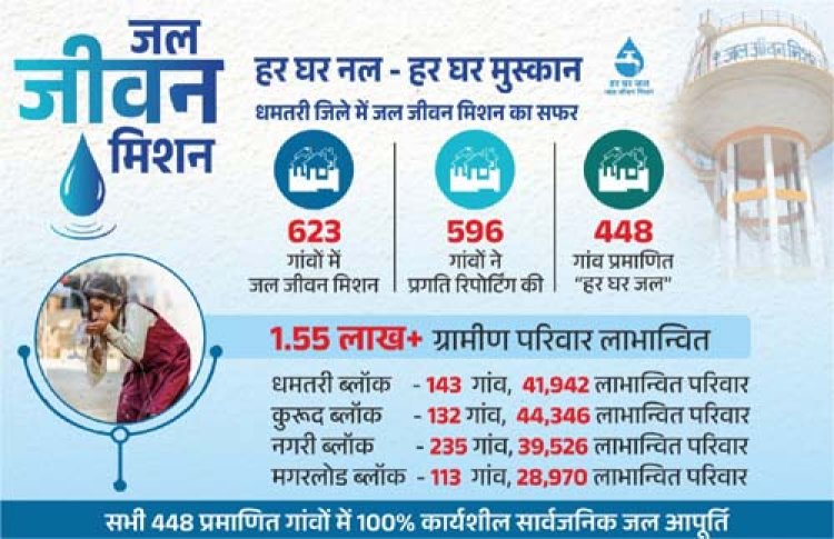 रजत जयंती महोत्सव पर विशेष : धमतरी जिले में हर घर तक शुद्ध पेयजल पहुंचाने में जल जीवन मिशन बना मिसाल