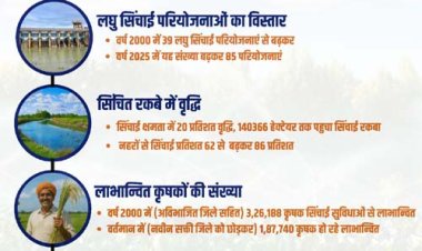 सरकार की किसान हितैषी फैसलों से जांजगीर-चांपा जिले में सिंचाई क्षमता में 20 प्रतिशत वृद्धि