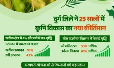 विगत 25 वर्षों में दुर्ग जिले के कृषि क्षेत्र में ऐतिहासिक प्रगति