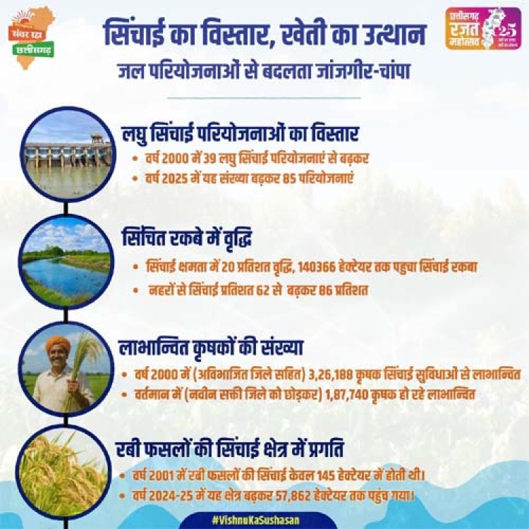 सरकार की किसान हितैषी फैसलों से जांजगीर-चांपा जिले में सिंचाई क्षमता में 20 प्रतिशत वृद्धि