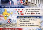 ट्रंप के टैरिफ पर सुप्रीम कोर्ट का ब्रेक, अमेरिका को देना पडेगा टैरिफ रिफंड, जानें किसे मिलेगा फायदा