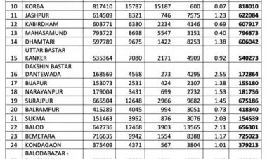 अर्हता तिथि 1 जनवरी 2026 के आधार पर प्रदेश में निर्वाचक नामावलियों का विशेष गहन पुनरीक्षण (एसआईआर) संपन्न किया गया