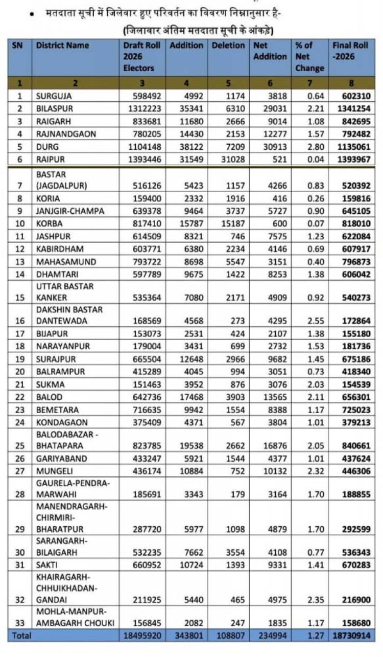 अर्हता तिथि 1 जनवरी 2026 के आधार पर प्रदेश में निर्वाचक नामावलियों का विशेष गहन पुनरीक्षण (एसआईआर) संपन्न किया गया