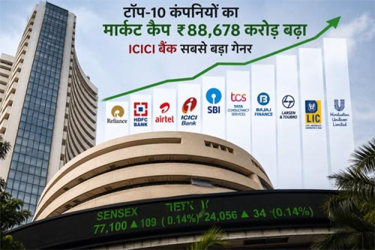 टॉप-10 कंपनियों में 6 का मार्केट कैप ₹88,678 करोड़ बढ़ा, ICICI बैंक रहा सबसे बड़ा गेनर