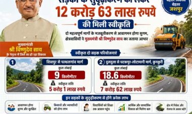 जशपुर जिले में सड़क सुदृढ़ीकरण को मिली बड़ी गति, 12.63 करोड़ रुपये स्वीकृत