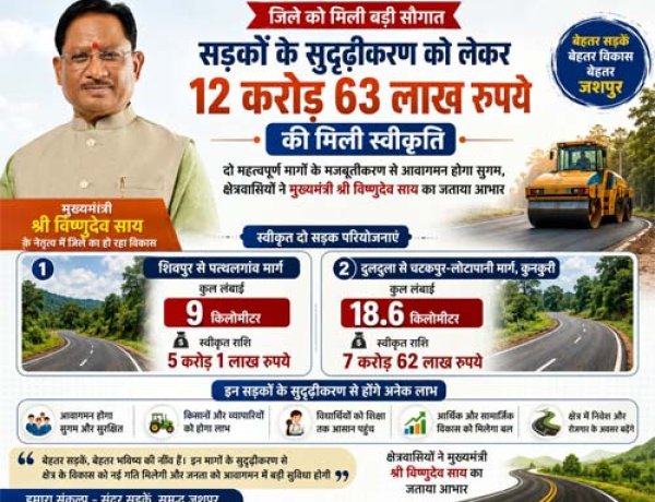 जशपुर जिले में सड़क सुदृढ़ीकरण को मिली बड़ी गति, 12.63 करोड़ रुपये स्वीकृत