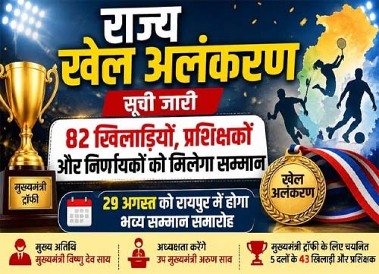 मुख्यमंत्री विष्णु देव साय 82 खिलाड़ियों, प्रशिक्षकों और निर्णायकों को देंगे राज्य खेल अलंकरण