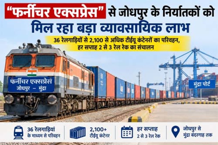 “फर्नीचर एक्सप्रेस” से जोधपुर के निर्यातकों को मिल रहा बड़ा व्यावसायिक लाभ