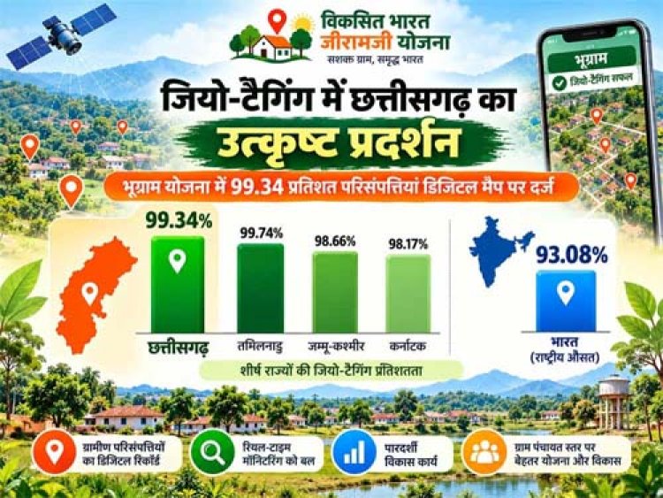 वीबी जीरामजी अंतर्गत जियो-टैगिंग में छत्तीसगढ़ का उत्कृष्ट प्रदर्शन