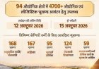 रीको की प्रत्यक्ष आवंटन योजना का 14वां चरण, 203 भूखण्डों के लिये ई- लॉटरी 