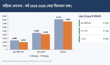 राजस्थान में अपराध के आंकड़ों में दिखी नई तस्वीर, कुल अपराधों में आई कमी