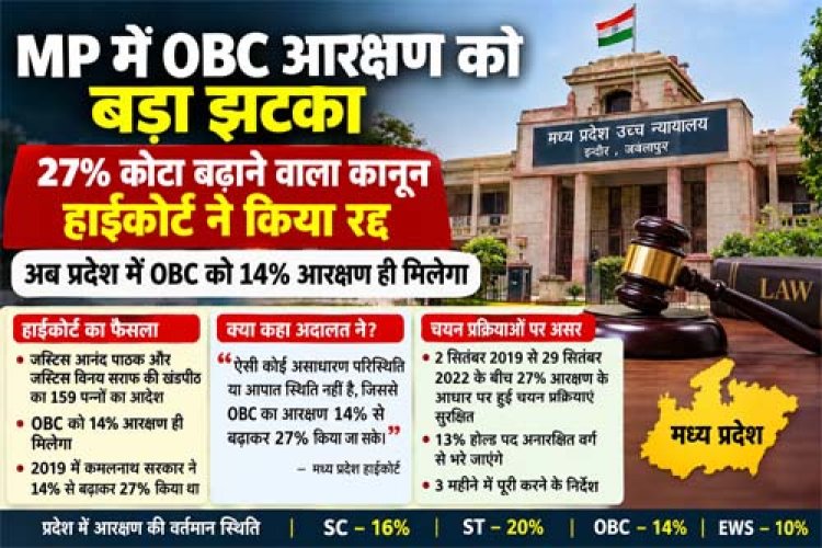 MP में OBC आरक्षण को बड़ा झटका, 27% कोटा बढ़ाने वाला कानून हाईकोर्ट ने किया रद्द; 14% आरक्षण रहेगा लागू
