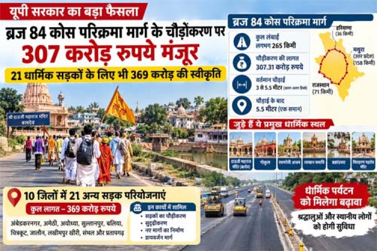 ब्रज 84 कोस परिक्रमा मार्ग के चौड़ीकरण पर खर्च होंगे 307 करोड़, 21 धार्मिक सड़कों के लिए भी 369 करोड़ मंजूर